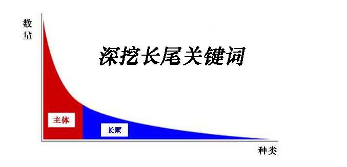 长尾关键词形式简介