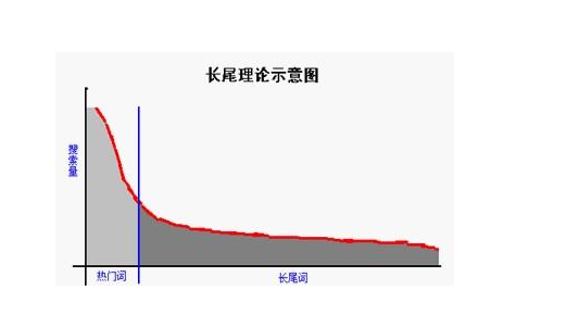 长尾关键词影响因素
