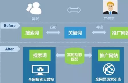《百度全新产品出炉》帮你解决竞价账户长尾词困境