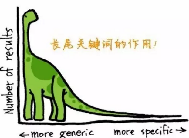 将海量的长尾词提升到首页，你就赚大了
