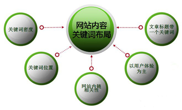 SEO的成败取决于关键词的合理选取!不服来辩