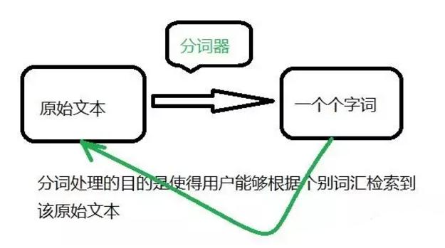 中文分词技术